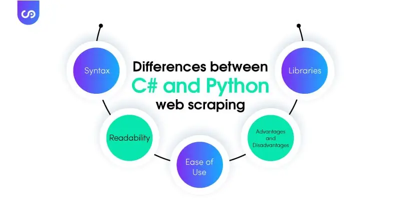 Differences between C# and Python web scraping