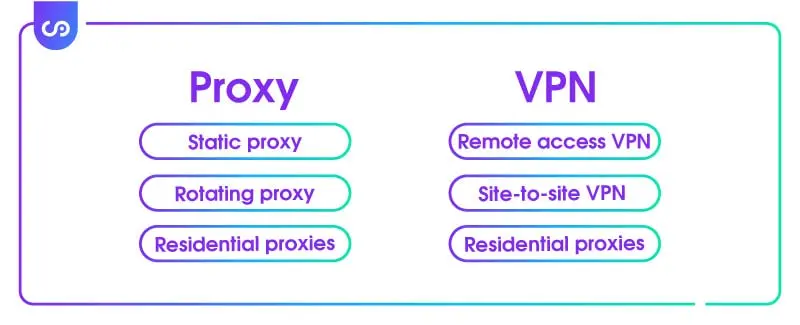 Types of Proxies and VPNs