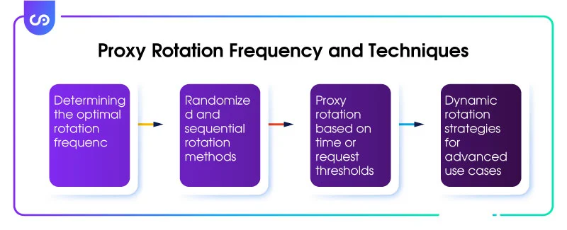 Proxy Rotation Frequency and Techniques