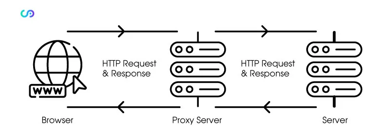 How Does an HTTP Proxy Work?