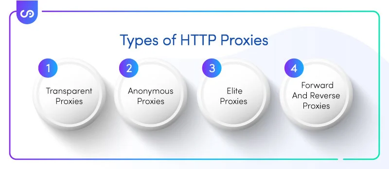 Types of HTTP Proxies